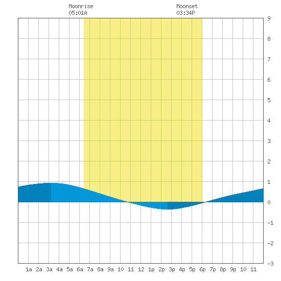 Texaco Dock tide chart for Tuesday, February 25, 2025