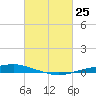 Texaco Dock tide chart for Tuesday, February 25, 2025