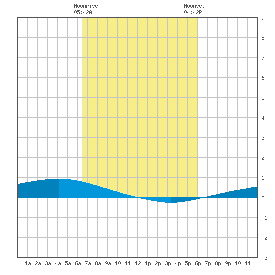 Texaco Dock tide chart for Wednesday, February 26, 2025