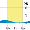 Texaco Dock tide chart for Wednesday, February 26, 2025