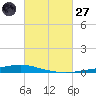 Texaco Dock tide chart for Thursday, February 27, 2025