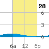 Texaco Dock tide chart for Friday, February 28, 2025