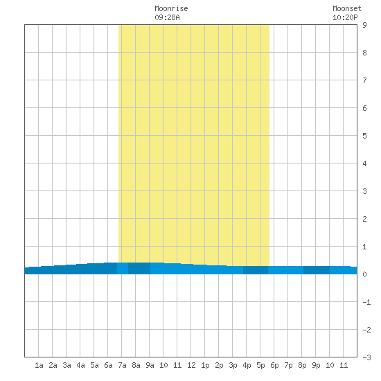 Texaco Dock tide chart for Sunday, February 2, 2025