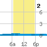 Texaco Dock tide chart for Sunday, February 2, 2025