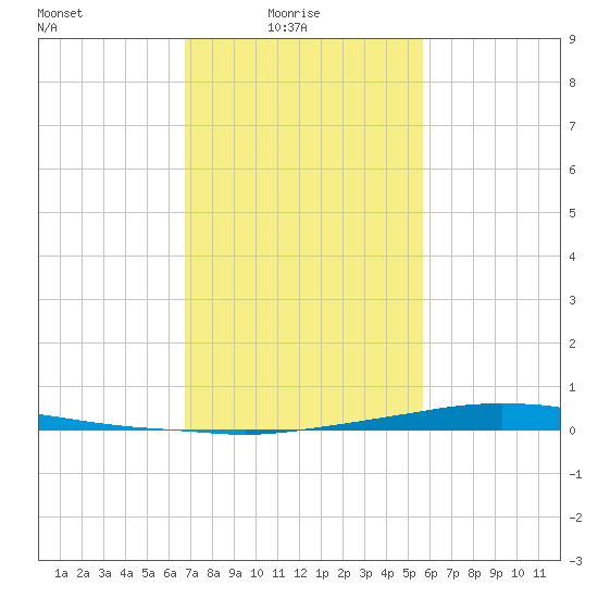 Texaco Dock tide chart for Tuesday, February 4, 2025