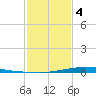 Texaco Dock tide chart for Tuesday, February 4, 2025