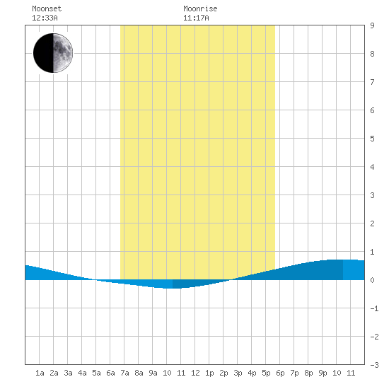 Texaco Dock tide chart for Wednesday, February 5, 2025