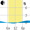 Texaco Dock tide chart for Wednesday, February 5, 2025