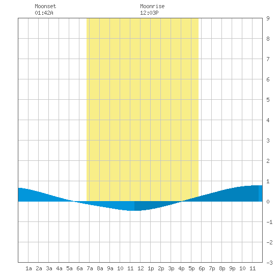 Texaco Dock tide chart for Thursday, February 6, 2025