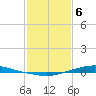Texaco Dock tide chart for Thursday, February 6, 2025