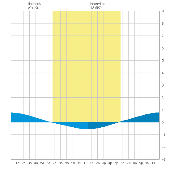 Texaco Dock tide chart for Friday, February 7, 2025