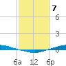 Texaco Dock tide chart for Friday, February 7, 2025