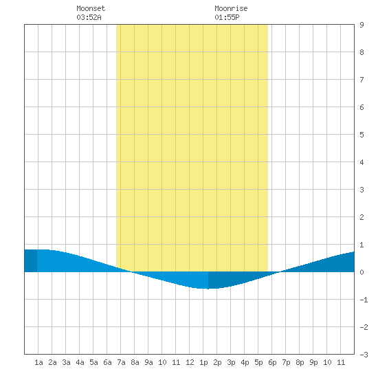 Texaco Dock tide chart for Saturday, February 8, 2025