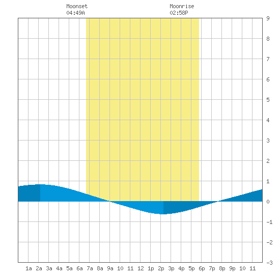 Texaco Dock tide chart for Sunday, February 9, 2025