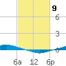 Texaco Dock tide chart for Sunday, February 9, 2025