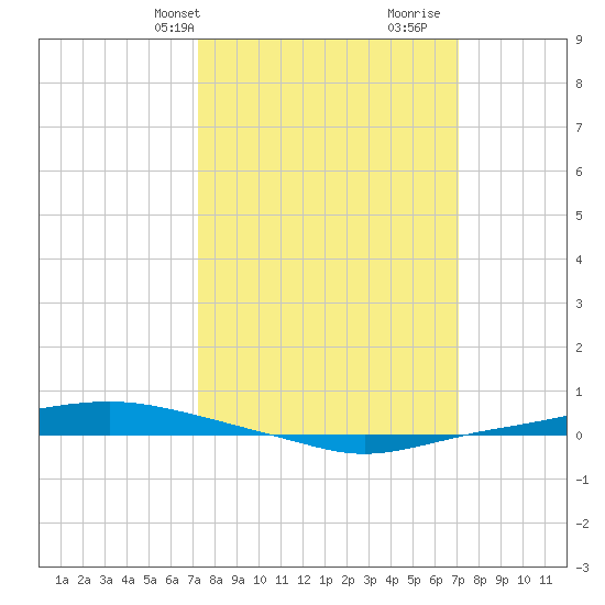 Texaco Dock tide chart for Monday, March 10, 2025