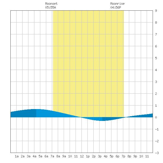 Texaco Dock tide chart for Tuesday, March 11, 2025