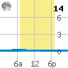 Texaco Dock tide chart for Friday, March 14, 2025