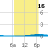 Texaco Dock tide chart for Sunday, March 16, 2025