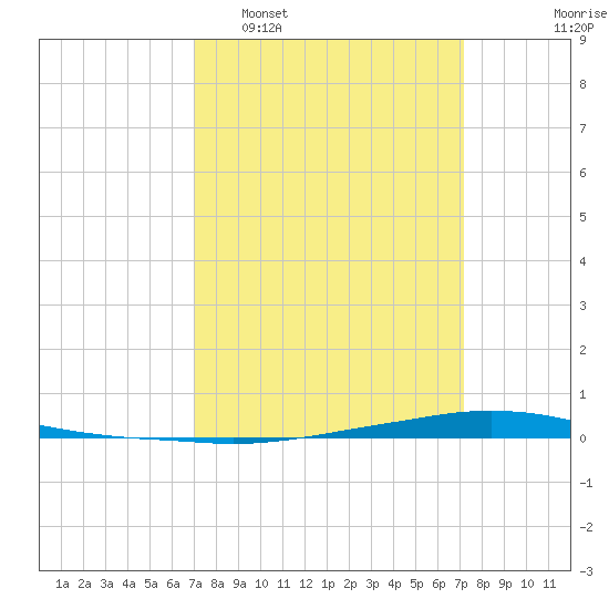 Texaco Dock tide chart for Tuesday, March 18, 2025