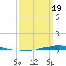 Texaco Dock tide chart for Wednesday, March 19, 2025