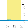 Texaco Dock tide chart for Saturday, March 1, 2025