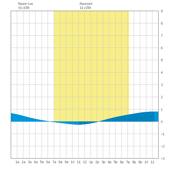 Texaco Dock tide chart for Friday, March 21, 2025