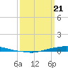 Texaco Dock tide chart for Friday, March 21, 2025
