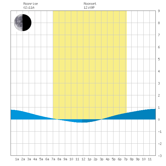 Texaco Dock tide chart for Saturday, March 22, 2025
