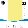 Texaco Dock tide chart for Saturday, March 22, 2025