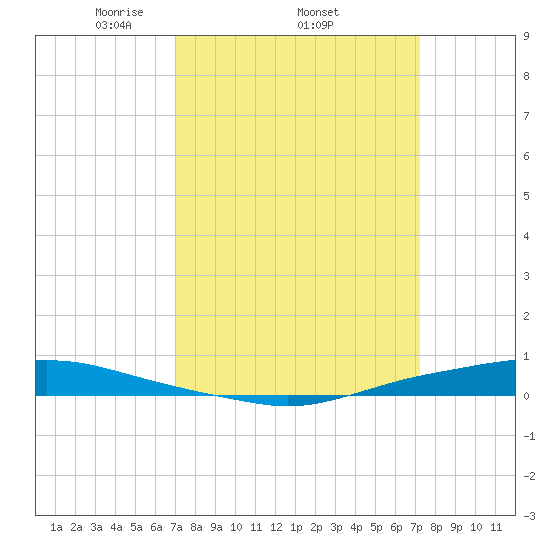 Texaco Dock tide chart for Sunday, March 23, 2025