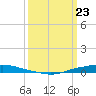 Texaco Dock tide chart for Sunday, March 23, 2025