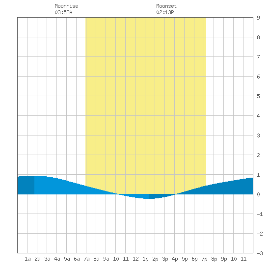 Texaco Dock tide chart for Monday, March 24, 2025