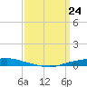Texaco Dock tide chart for Monday, March 24, 2025
