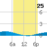 Texaco Dock tide chart for Tuesday, March 25, 2025
