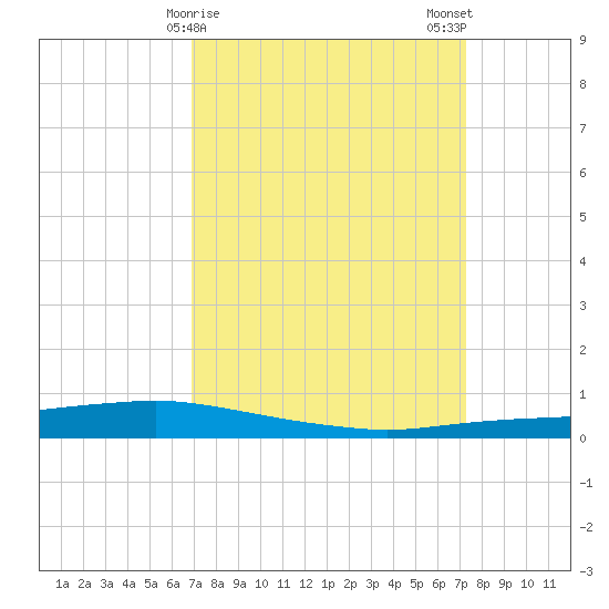 Texaco Dock tide chart for Thursday, March 27, 2025