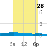 Texaco Dock tide chart for Friday, March 28, 2025