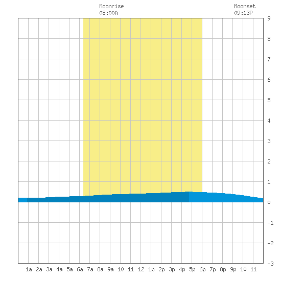 Texaco Dock tide chart for Sunday, March 2, 2025