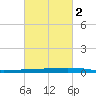 Texaco Dock tide chart for Sunday, March 2, 2025