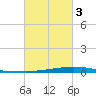 Texaco Dock tide chart for Monday, March 3, 2025