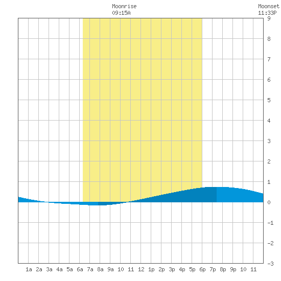 Texaco Dock tide chart for Tuesday, March 4, 2025