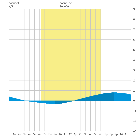 Texaco Dock tide chart for Wednesday, March 5, 2025