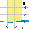 Texaco Dock tide chart for Wednesday, March 5, 2025