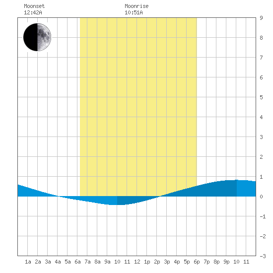 Texaco Dock tide chart for Thursday, March 6, 2025
