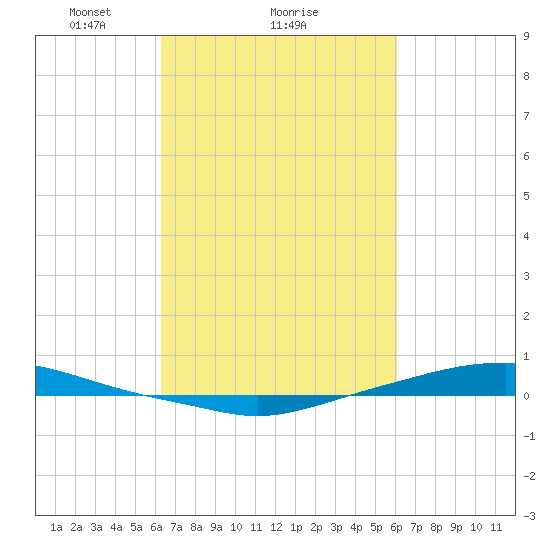 Texaco Dock tide chart for Friday, March 7, 2025
