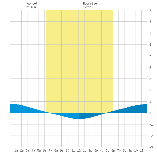 Texaco Dock tide chart for Saturday, March 8, 2025