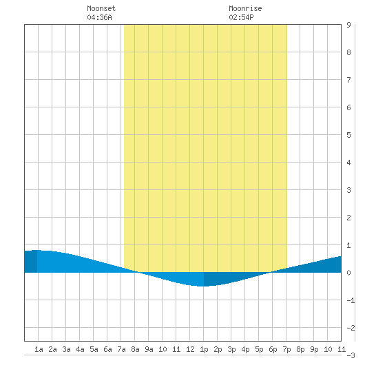 Texaco Dock tide chart for Sunday, March 9, 2025