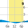 Texaco Dock tide chart for Sunday, March 9, 2025