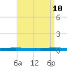 Texaco Dock tide chart for Thursday, April 10, 2025