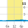 Texaco Dock tide chart for Friday, April 11, 2025